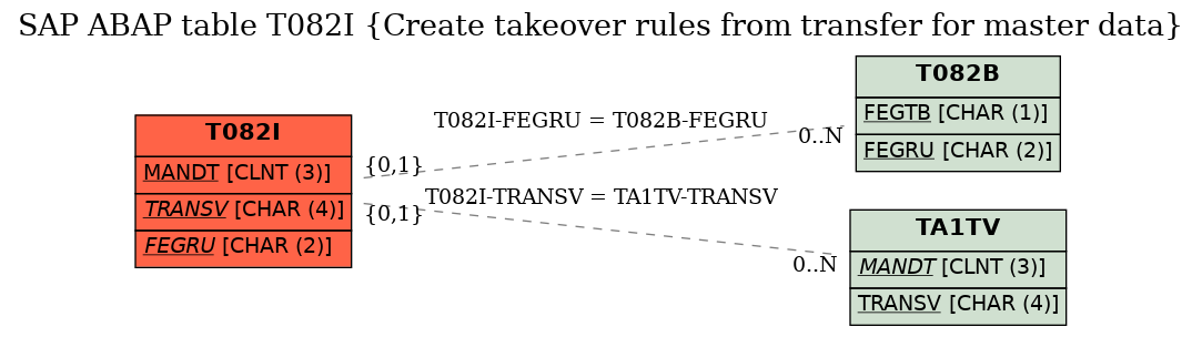 E-R Diagram for table T082I (Create takeover rules from transfer for master data)