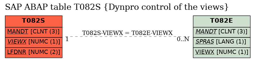 E-R Diagram for table T082S (Dynpro control of the views)