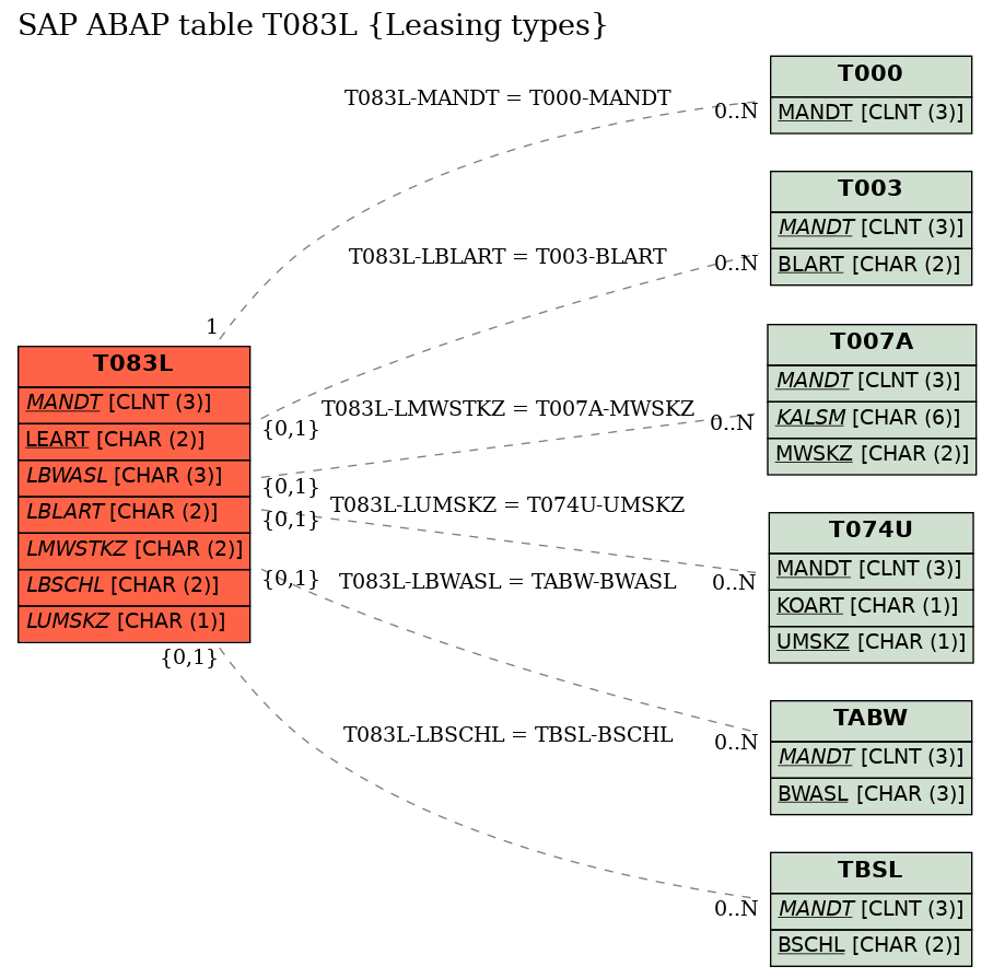 E-R Diagram for table T083L (Leasing types)