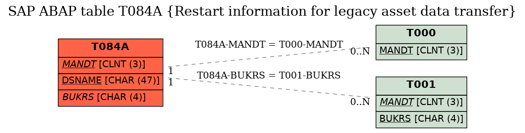 E-R Diagram for table T084A (Restart information for legacy asset data transfer)