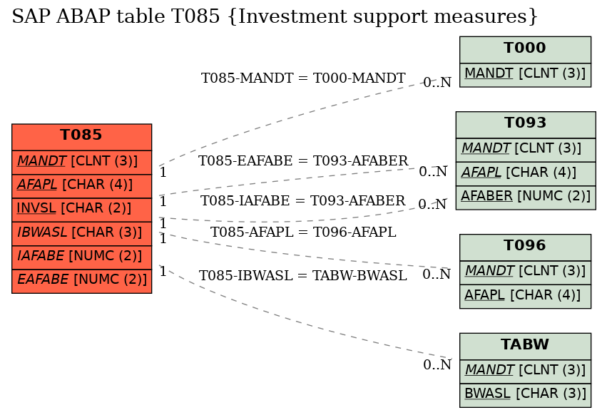 E-R Diagram for table T085 (Investment support measures)