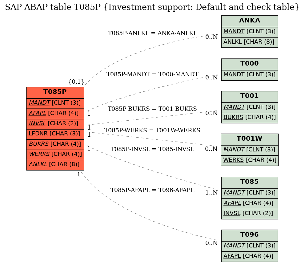 E-R Diagram for table T085P (Investment support: Default and check table)