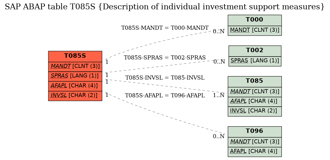 E-R Diagram for table T085S (Description of individual investment support measures)