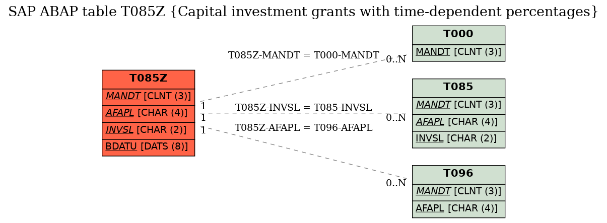 E-R Diagram for table T085Z (Capital investment grants with time-dependent percentages)