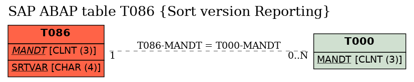 E-R Diagram for table T086 (Sort version Reporting)