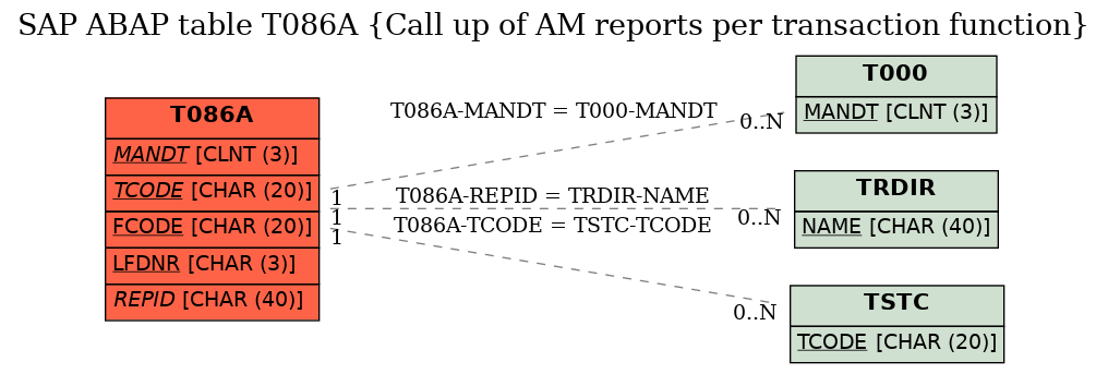 E-R Diagram for table T086A (Call up of AM reports per transaction function)