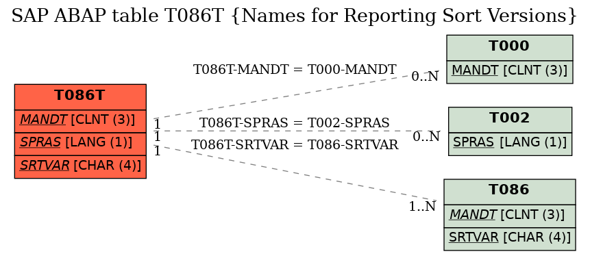 E-R Diagram for table T086T (Names for Reporting Sort Versions)