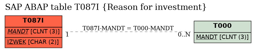 E-R Diagram for table T087I (Reason for investment)