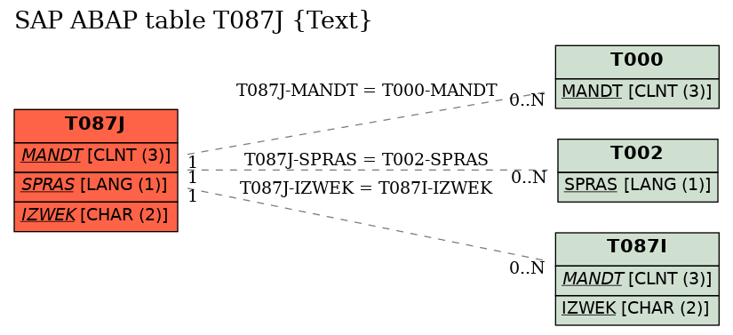 E-R Diagram for table T087J (Text)