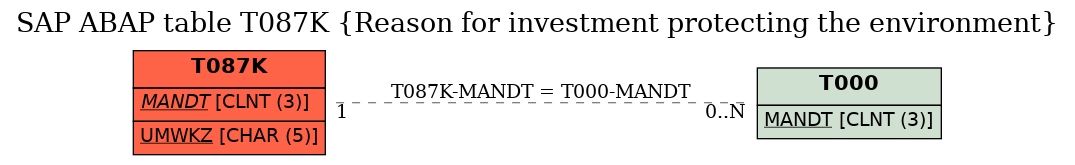 E-R Diagram for table T087K (Reason for investment protecting the environment)