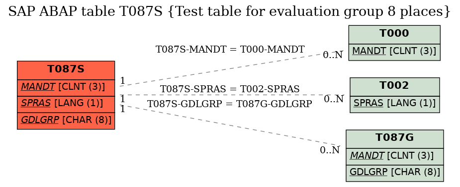 E-R Diagram for table T087S (Test table for evaluation group 8 places)