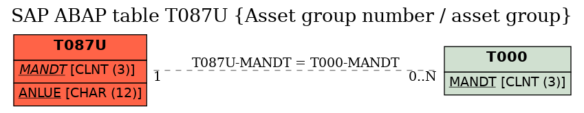 E-R Diagram for table T087U (Asset group number / asset group)