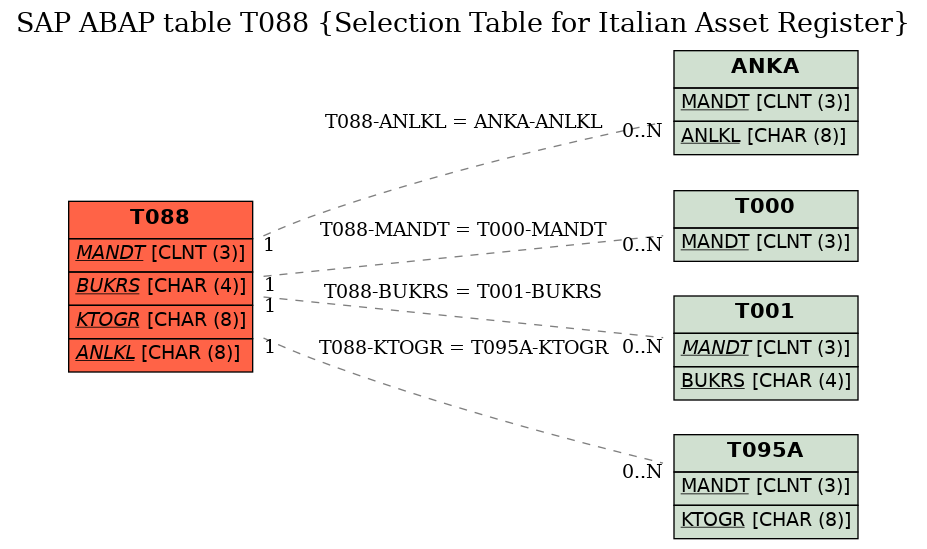 E-R Diagram for table T088 (Selection Table for Italian Asset Register)