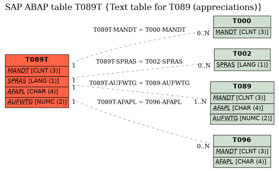 E-R Diagram for table T089T (Text table for T089 (appreciations))