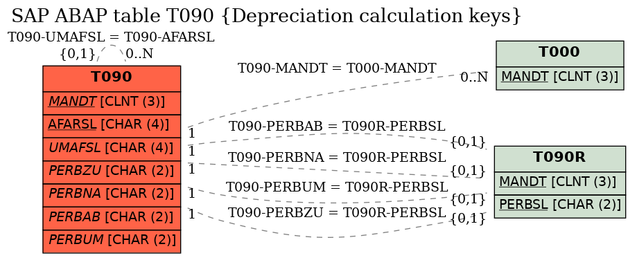 E-R Diagram for table T090 (Depreciation calculation keys)