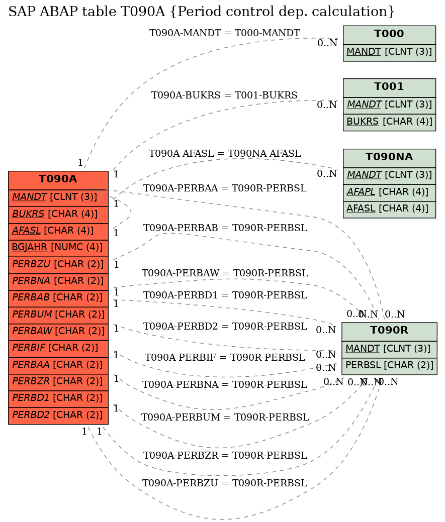 E-R Diagram for table T090A (Period control dep. calculation)