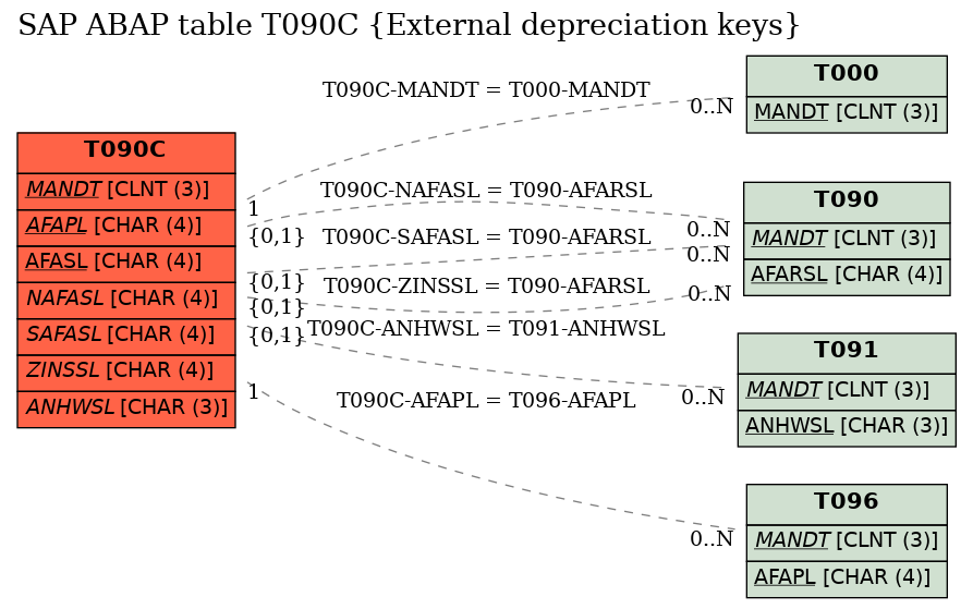 E-R Diagram for table T090C (External depreciation keys)