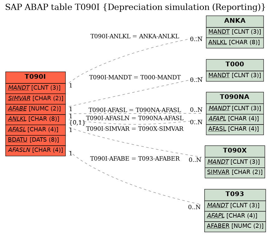 E-R Diagram for table T090I (Depreciation simulation (Reporting))