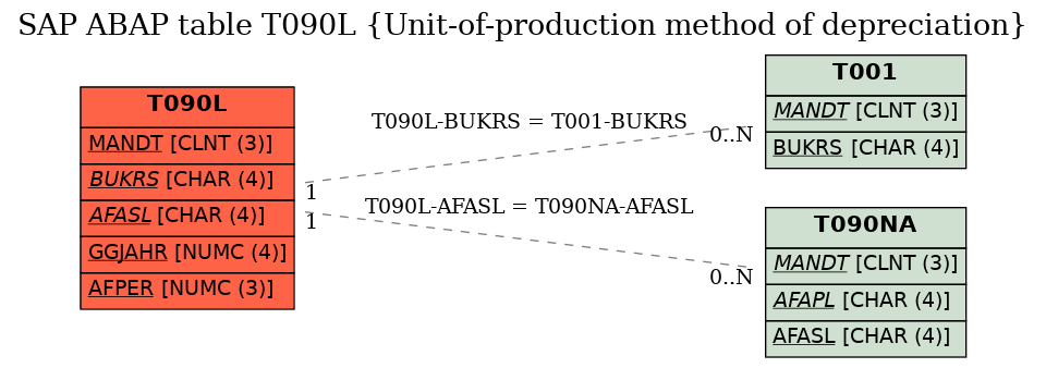 E-R Diagram for table T090L (Unit-of-production method of depreciation)