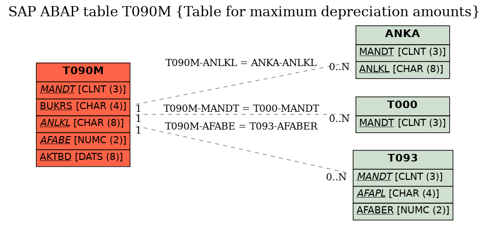 E-R Diagram for table T090M (Table for maximum depreciation amounts)