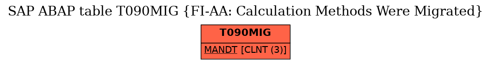 E-R Diagram for table T090MIG (FI-AA: Calculation Methods Were Migrated)