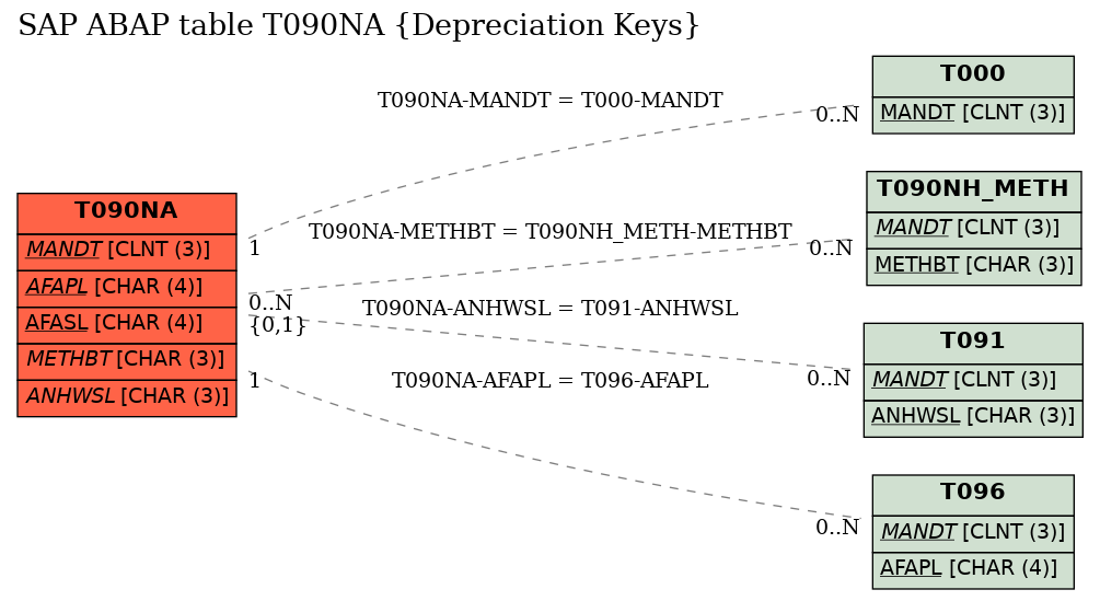 E-R Diagram for table T090NA (Depreciation Keys)