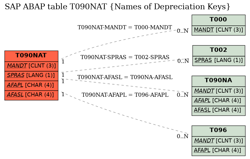 E-R Diagram for table T090NAT (Names of Depreciation Keys)