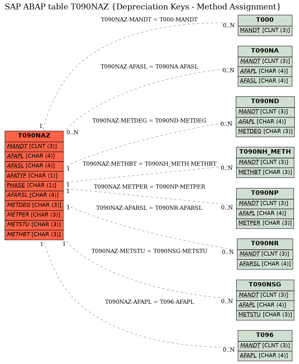 E-R Diagram for table T090NAZ (Depreciation Keys - Method Assignment)