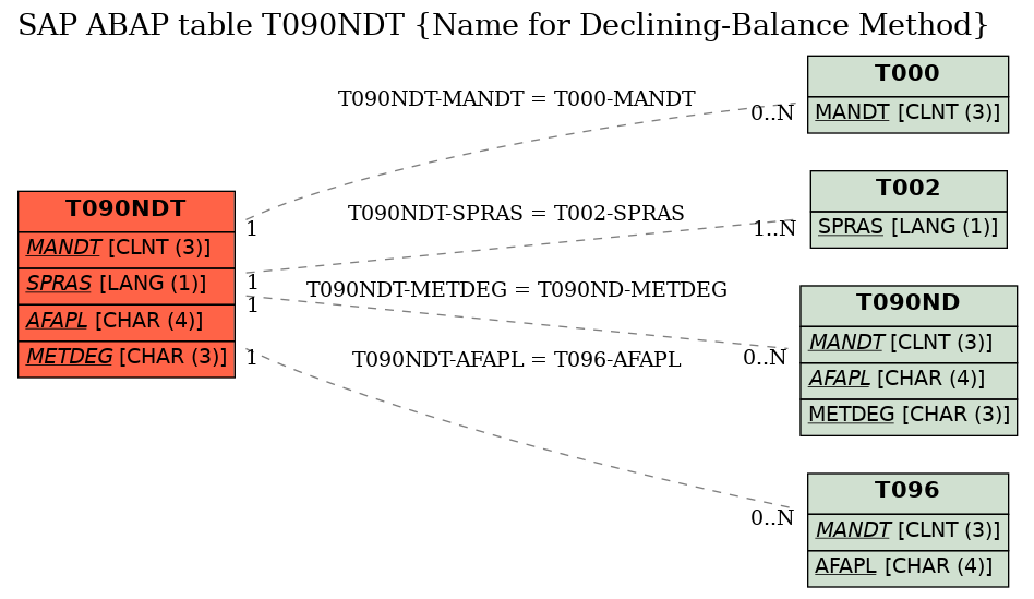 E-R Diagram for table T090NDT (Name for Declining-Balance Method)