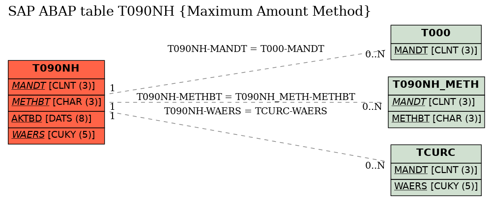 E-R Diagram for table T090NH (Maximum Amount Method)