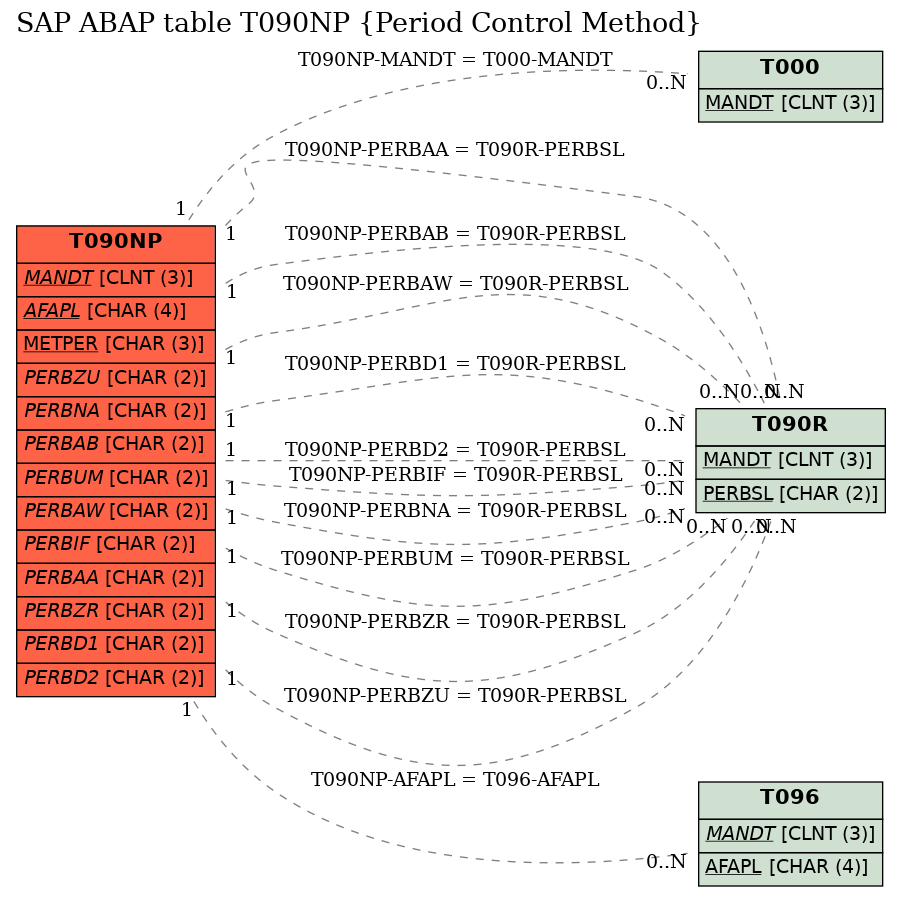 E-R Diagram for table T090NP (Period Control Method)