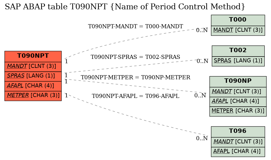 E-R Diagram for table T090NPT (Name of Period Control Method)