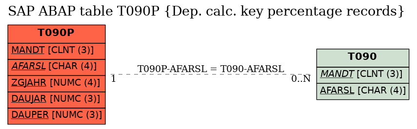 E-R Diagram for table T090P (Dep. calc. key percentage records)