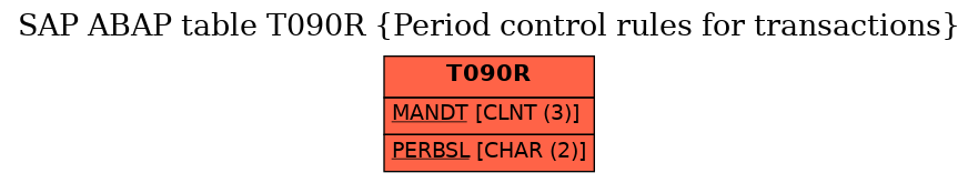 E-R Diagram for table T090R (Period control rules for transactions)