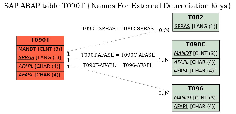 E-R Diagram for table T090T (Names For External Depreciation Keys)