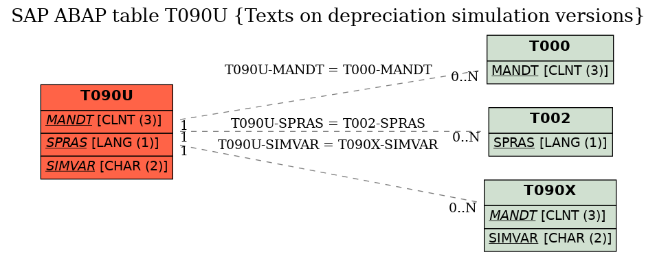 E-R Diagram for table T090U (Texts on depreciation simulation versions)