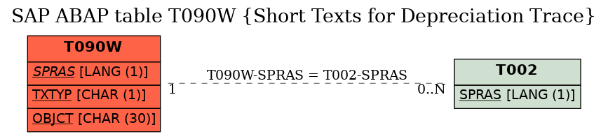 E-R Diagram for table T090W (Short Texts for Depreciation Trace)