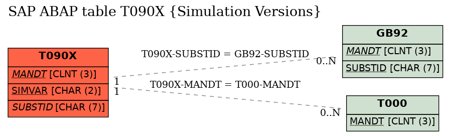 E-R Diagram for table T090X (Simulation Versions)