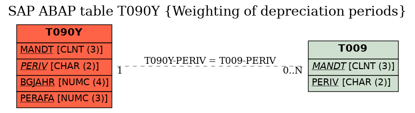 E-R Diagram for table T090Y (Weighting of depreciation periods)