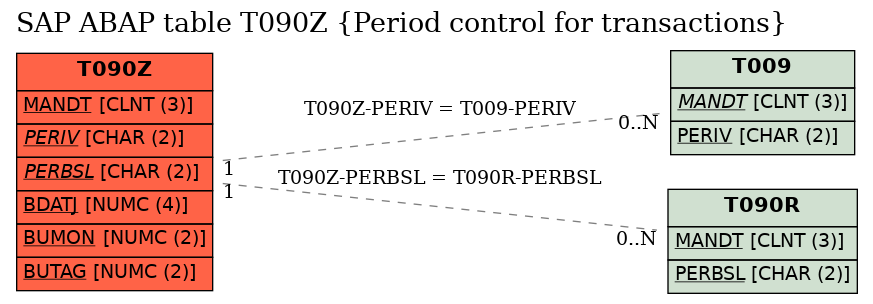 E-R Diagram for table T090Z (Period control for transactions)