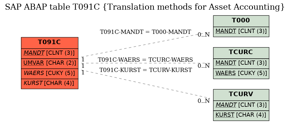 E-R Diagram for table T091C (Translation methods for Asset Accounting)