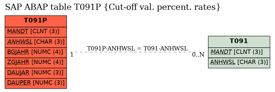 E-R Diagram for table T091P (Cut-off val. percent. rates)