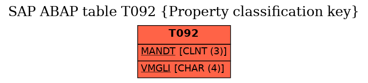 E-R Diagram for table T092 (Property classification key)