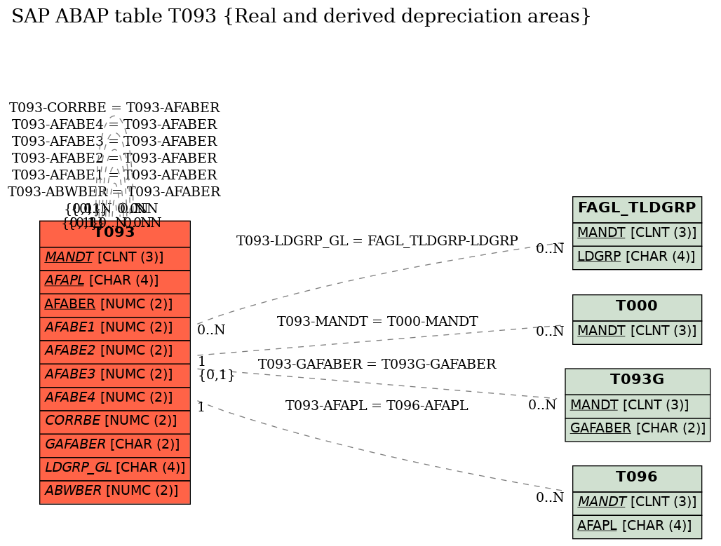 E-R Diagram for table T093 (Real and derived depreciation areas)
