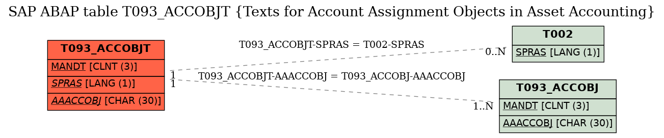 E-R Diagram for table T093_ACCOBJT (Texts for Account Assignment Objects in Asset Accounting)