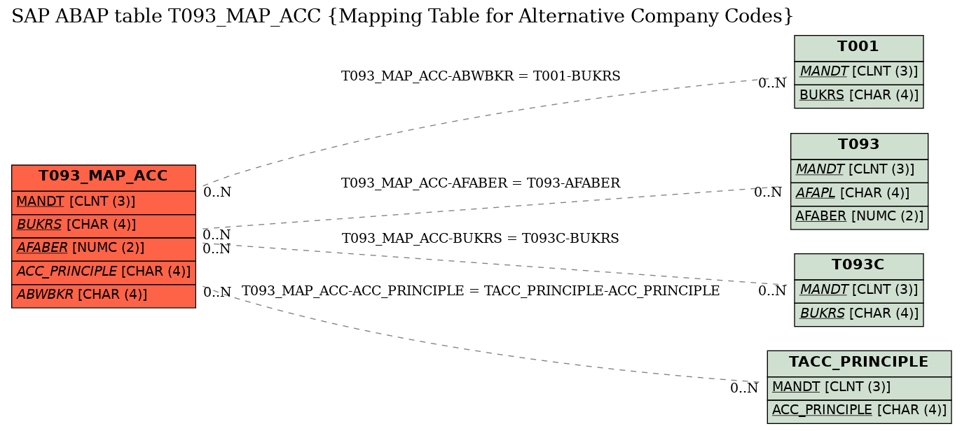 E-R Diagram for table T093_MAP_ACC (Mapping Table for Alternative Company Codes)
