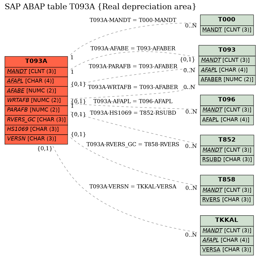 E-R Diagram for table T093A (Real depreciation area)