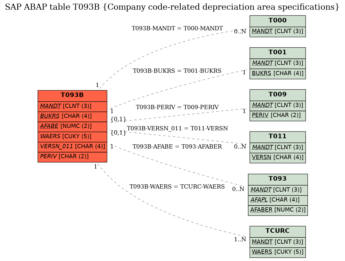 E-R Diagram for table T093B (Company code-related depreciation area specifications)