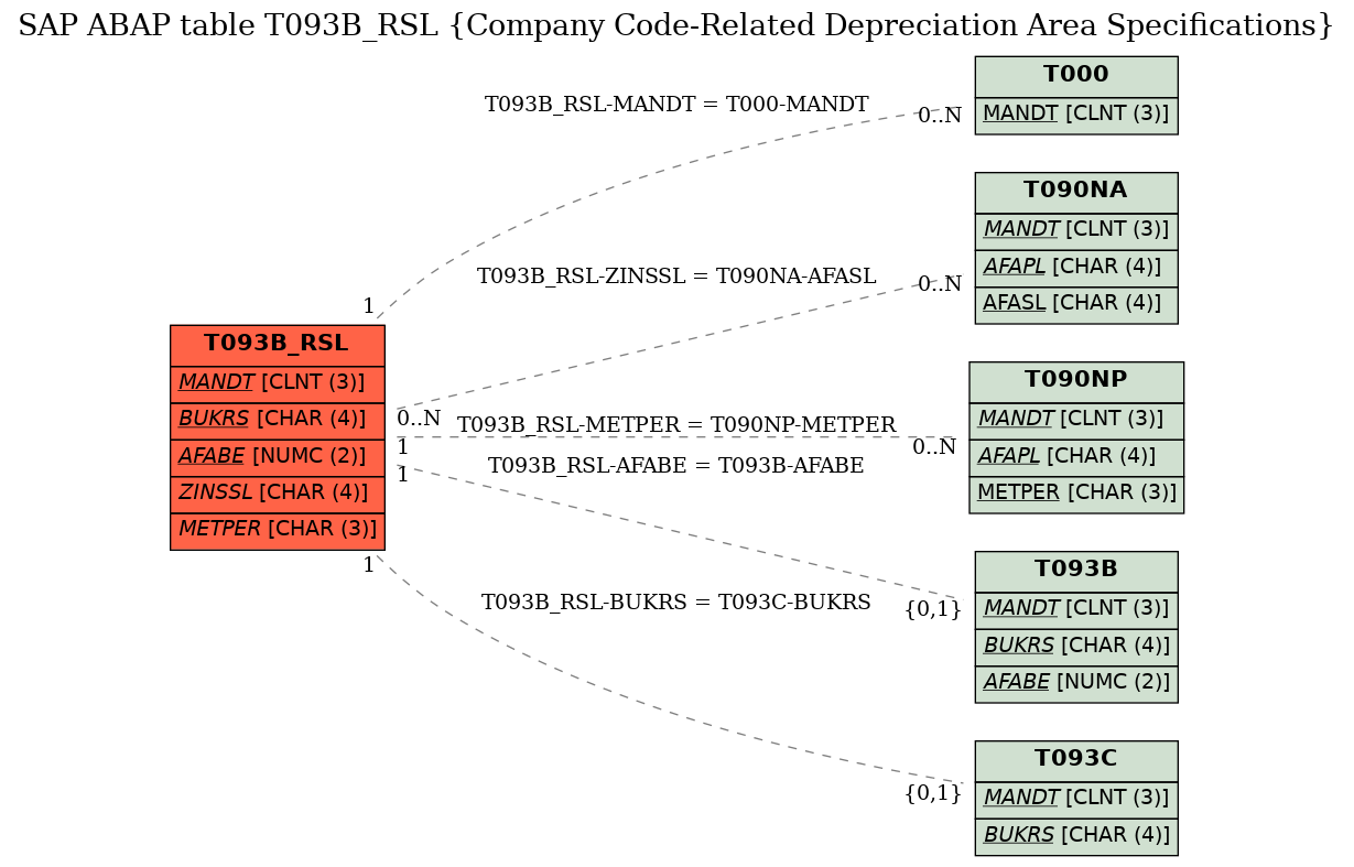 E-R Diagram for table T093B_RSL (Company Code-Related Depreciation Area Specifications)