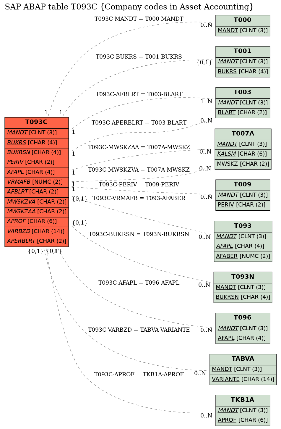 E-R Diagram for table T093C (Company codes in Asset Accounting)